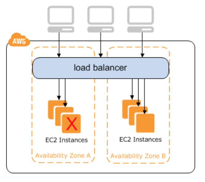 Balance loading. Load Balancer AWS. AWS load Balancing. AWS ec2 instance discrabe. Логотип load Balancer.