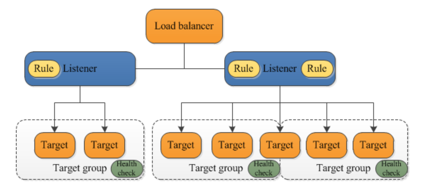 Listen the rule. Load Balancer AWS. Application load Balancer. Yandex application load Balancer. AWS load Balancing.