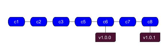 Git Tag Commit Etiketleri Git Dersleri Mobilhanem