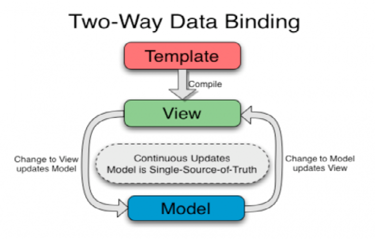 Angular Data Binding Nedir Ve Nasıl Kullanılır | Mobilhanem